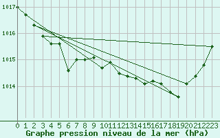 Courbe de la pression atmosphrique pour Lussat (23)