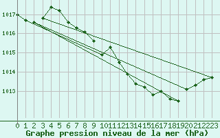 Courbe de la pression atmosphrique pour Gelbelsee