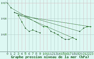 Courbe de la pression atmosphrique pour Abbeville (80)