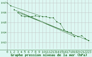 Courbe de la pression atmosphrique pour Herstmonceux (UK)