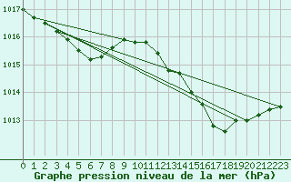 Courbe de la pression atmosphrique pour Marseille - Saint-Loup (13)