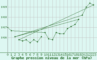 Courbe de la pression atmosphrique pour Coimbra / Cernache