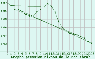 Courbe de la pression atmosphrique pour Sant Quint - La Boria (Esp)