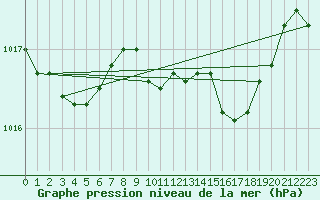 Courbe de la pression atmosphrique pour Capel Curig