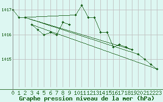 Courbe de la pression atmosphrique pour Bridel (Lu)