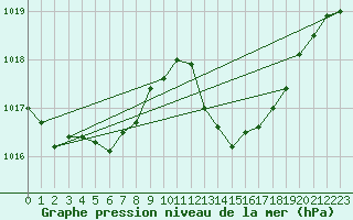 Courbe de la pression atmosphrique pour Aniane (34)