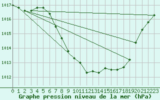 Courbe de la pression atmosphrique pour Villach