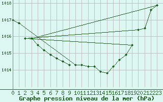 Courbe de la pression atmosphrique pour Chteaudun (28)