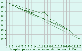 Courbe de la pression atmosphrique pour Le Touquet (62)