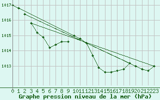 Courbe de la pression atmosphrique pour Cabris (13)