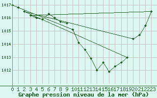 Courbe de la pression atmosphrique pour Lerida (Esp)