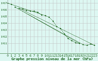 Courbe de la pression atmosphrique pour Ernage (Be)