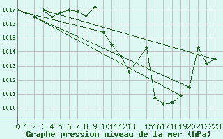 Courbe de la pression atmosphrique pour Jerez de Los Caballeros