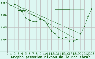 Courbe de la pression atmosphrique pour Lignerolles (03)