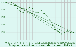Courbe de la pression atmosphrique pour Laval (53)