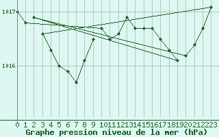 Courbe de la pression atmosphrique pour Le Talut - Belle-Ile (56)