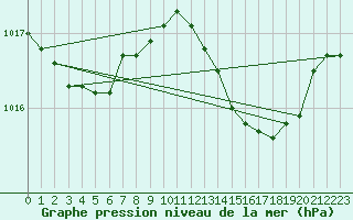 Courbe de la pression atmosphrique pour Cap Pertusato (2A)