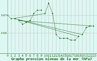 Courbe de la pression atmosphrique pour Solenzara - Base arienne (2B)
