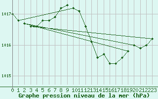 Courbe de la pression atmosphrique pour Mazres Le Massuet (09)