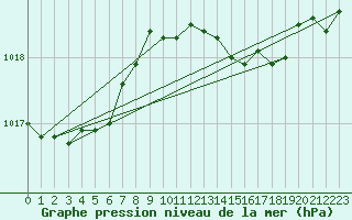 Courbe de la pression atmosphrique pour Saint Catherine
