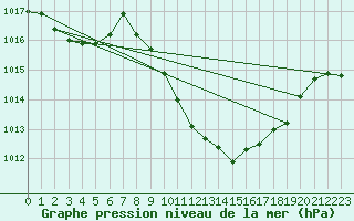 Courbe de la pression atmosphrique pour Hallau