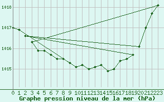 Courbe de la pression atmosphrique pour Grardmer (88)