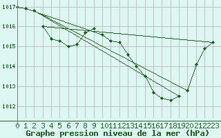 Courbe de la pression atmosphrique pour Douzens (11)