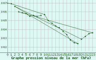 Courbe de la pression atmosphrique pour Sant Quint - La Boria (Esp)