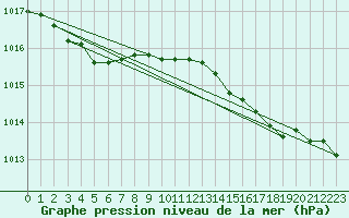 Courbe de la pression atmosphrique pour Calvi (2B)