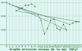 Courbe de la pression atmosphrique pour Fribourg (All)