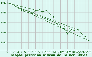 Courbe de la pression atmosphrique pour Hyres (83)