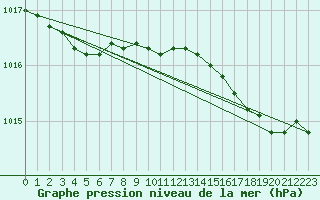 Courbe de la pression atmosphrique pour Hyres (83)