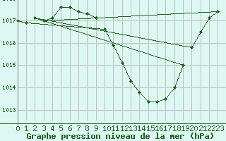 Courbe de la pression atmosphrique pour Fribourg (All)