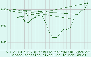 Courbe de la pression atmosphrique pour Oehringen