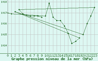 Courbe de la pression atmosphrique pour Orschwiller (67)