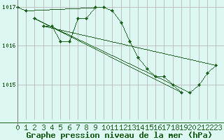 Courbe de la pression atmosphrique pour Beaucroissant (38)