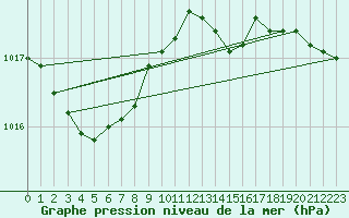 Courbe de la pression atmosphrique pour Roissy (95)