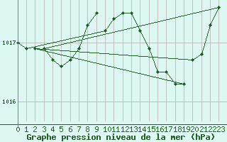 Courbe de la pression atmosphrique pour Cabris (13)