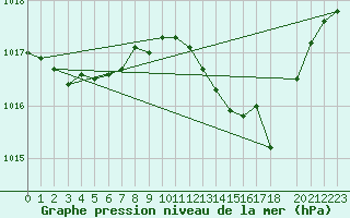 Courbe de la pression atmosphrique pour Mont-Rigi (Be)