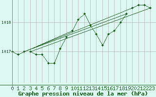 Courbe de la pression atmosphrique pour Cap de la Hve (76)