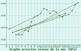 Courbe de la pression atmosphrique pour Cap Pertusato (2A)