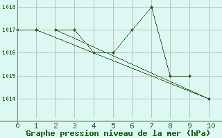 Courbe de la pression atmosphrique pour Thnes (74)