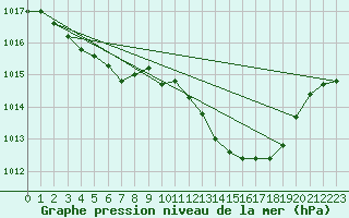 Courbe de la pression atmosphrique pour Ste (34)