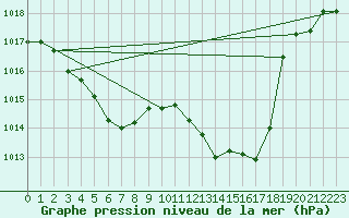 Courbe de la pression atmosphrique pour Recoubeau (26)