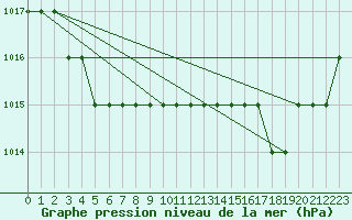 Courbe de la pression atmosphrique pour Monte Real Mil.