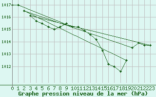 Courbe de la pression atmosphrique pour Lamballe (22)