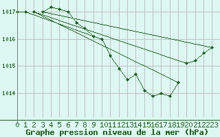 Courbe de la pression atmosphrique pour Dudince