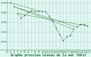Courbe de la pression atmosphrique pour Salon-de-Provence (13)