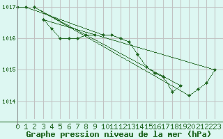 Courbe de la pression atmosphrique pour Nostang (56)