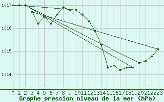 Courbe de la pression atmosphrique pour Herserange (54)